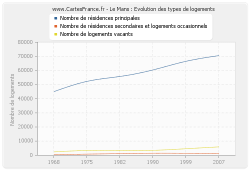 Le Mans : Evolution des types de logements